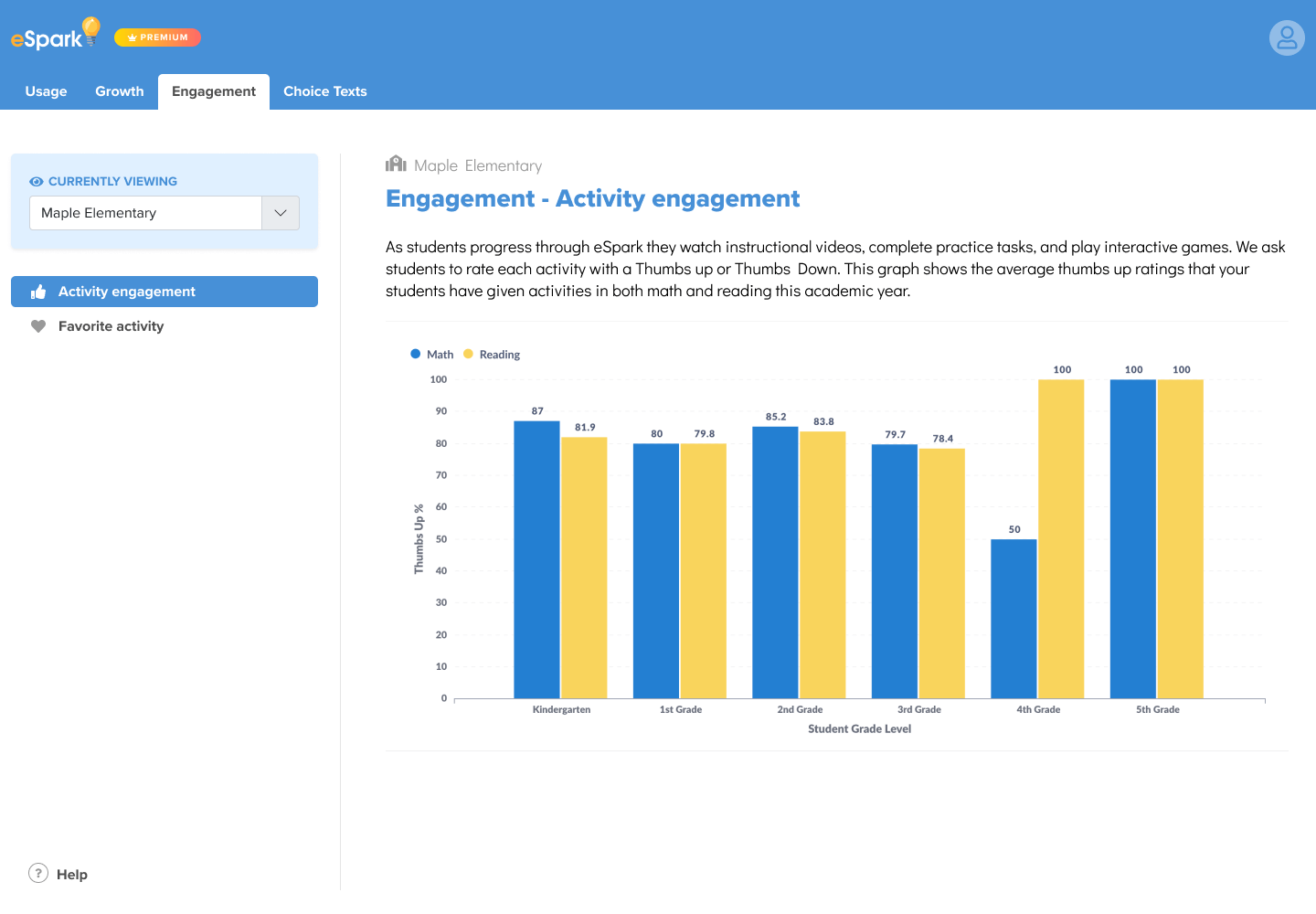 eSpark admin dashboard engagement tab